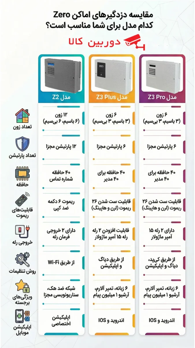 مقایسه-پنل-های-دزدگیر-زیرو