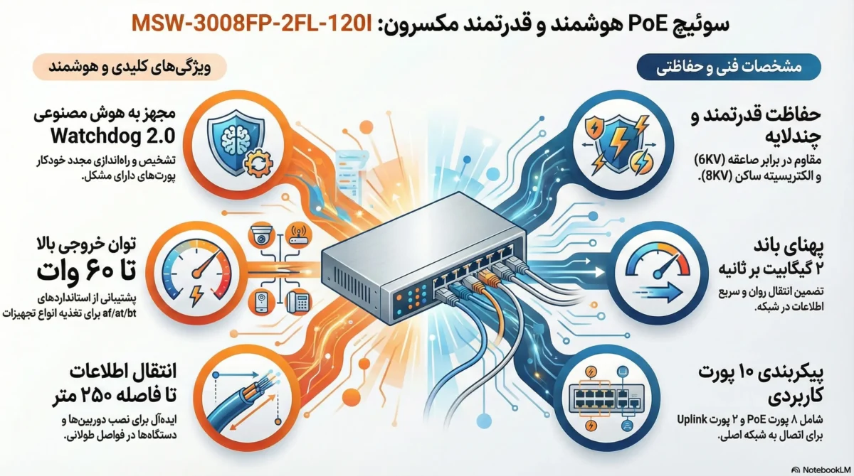 Maxron 8 Port Network Switch Msw 3008Fp 2Fl 120I