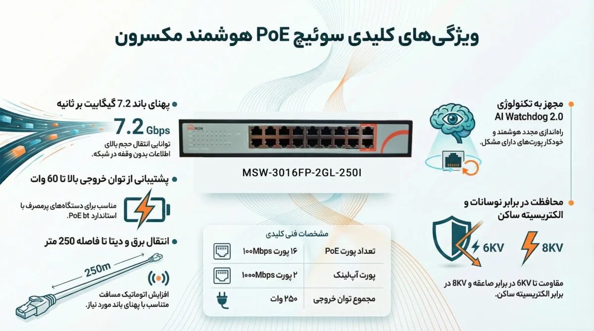 سوئیچ شبکه 16 پورت مکسرون مدل Msw 3016Fp 2Gl 250I