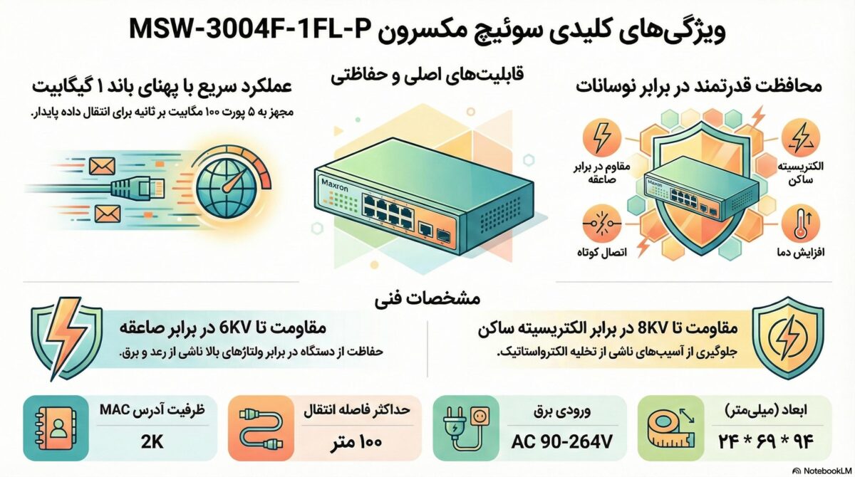سوئیچ شبکه 4 پورت مکسرون مدل Msw 3004F 1Fl P