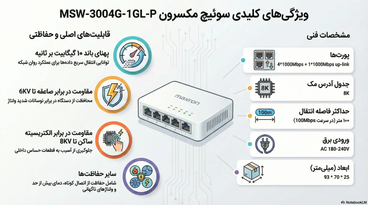 سوئیچ شبکه گیگابایت مکسرون 4 پورت Msw 3004G 1Gl P 1
