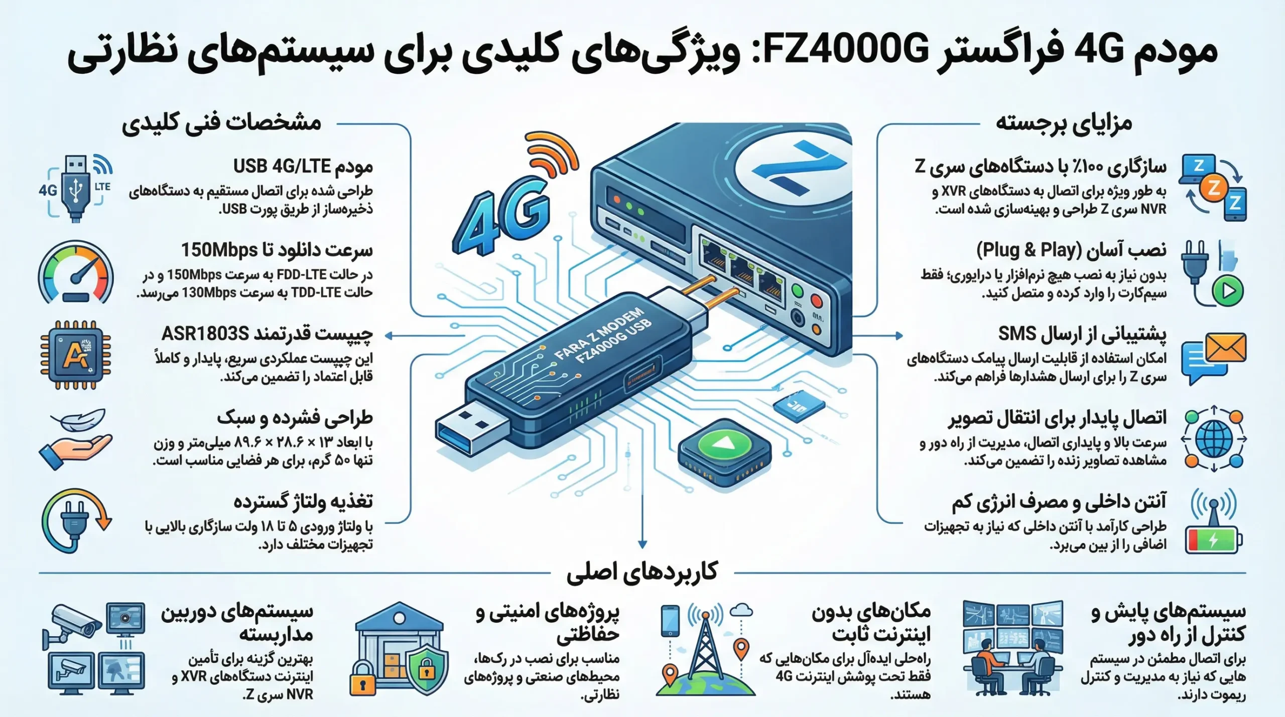 مودم سیمکارتیو ارسال پیامک مدل Fara Z Modem – Fz4000G Scaled