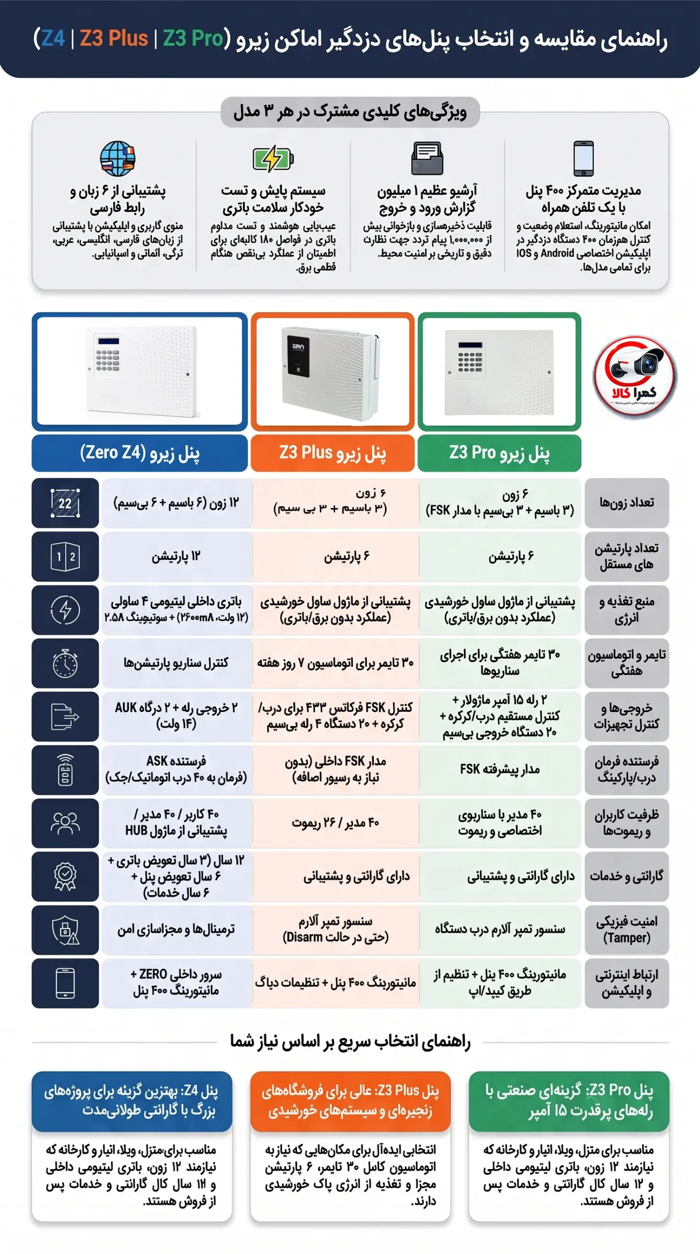 مقایسه_تخصصی_پنل_های_دزدگیر_زیرو پکیج اعلام سرقت زیرو Z4؛ دزدگیر هوشمند با ۱۲ زون و کنترل از راه دور