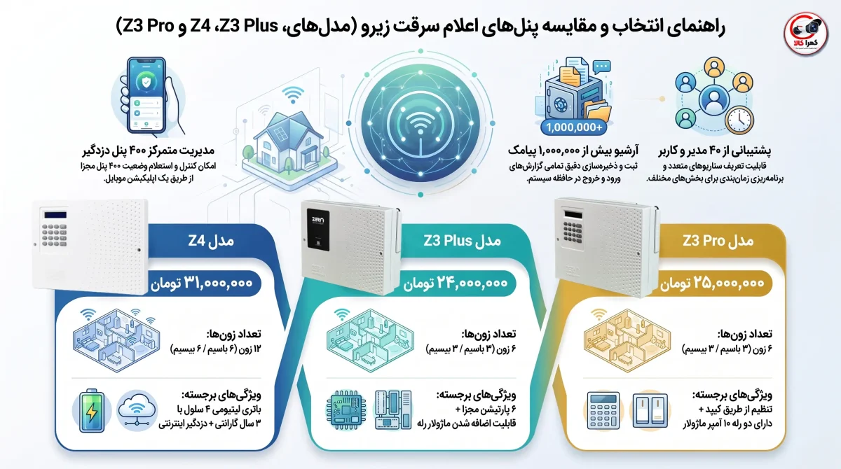 راهنمای خرید دزدگیر زیرو